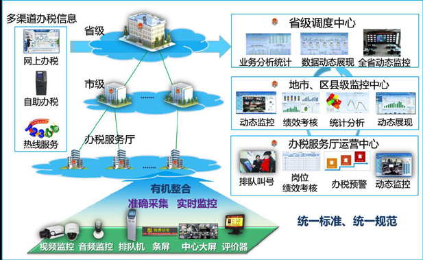 腾博会官网办税厅管理整体解决方案