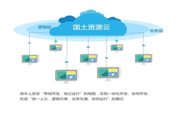 腾博会官网自然资源云平台解决方案